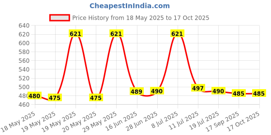 amazon.in Nykaa SKINgenius Skin Perfecting and Hydrating Compact | 02 (Rose Beige) nykaa Price History Graph from 18 May 2025 to 16 Oct 2025