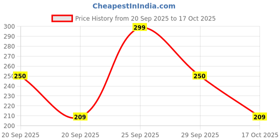 amazon.in Nykaa So Creme! Creamy Matte Lipstick - Bon Appetit Baby Price History Graph from 20 Sep 2025 to 17 Oct 2025