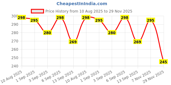 amazon.in Nykaa So Creme! Creamy Matte Lipstick - Break a Leg Price History Graph from 10 Aug 2025 to 29 Nov 2025