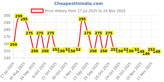 amazon.in Nykaa So Creme! Creamy Matte Lipstick - Dressed to Kill Price History Graph from 17 Jul 2025 to 24 Nov 2025
