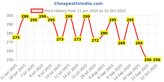amazon.in Nykaa So Creme! Creamy Matte Lipstick - Game On Price History Graph from 11 Jun 2025 to 11 Oct 2025