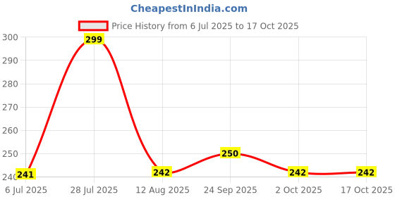 amazon.in Nykaa So Creme! Creamy Matte Lipstick - It's a Date Price History Graph from 6 Jul 2025 to 16 Oct 2025