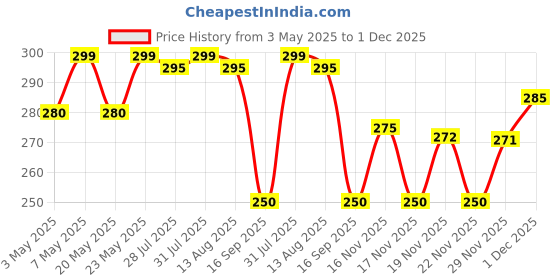 amazon.in Nykaa So Creme! Creamy Matte Lipstick - Let it Snooze Price History Graph from 3 May 2025 to 1 Dec 2025