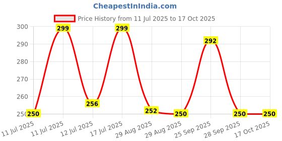 amazon.in Nykaa So Creme! Creamy Matte Lipstick - Like a Boss nykaa Price History Graph from 11 Jul 2025 to 16 Oct 2025