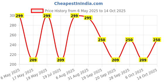 amazon.in Nykaa So Creme! Creamy Matte Lipstick - On Fire,1 Count Price History Graph from 6 May 2025 to 14 Oct 2025