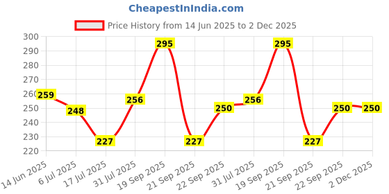amazon.in Nykaa So Creme! Creamy Matte Lipstick - Pep Talk Price History Graph from 14 Jun 2025 to 2 Dec 2025