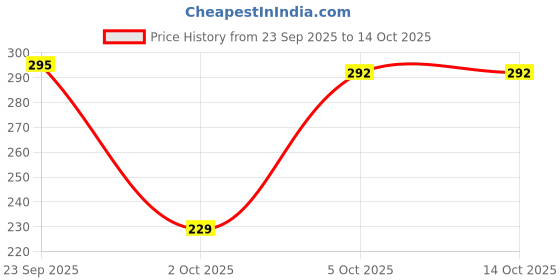 amazon.in Nykaa So Creme! Creamy Matte Lipstick - Traffic Jammin Price History Graph from 23 Sep 2025 to 13 Oct 2025