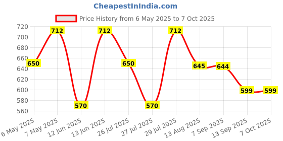 amazon.in Nykaa Strobe & Glow Liquid Highlighter - Blushed Moonlight Price History Graph from 6 May 2025 to 6 Oct 2025