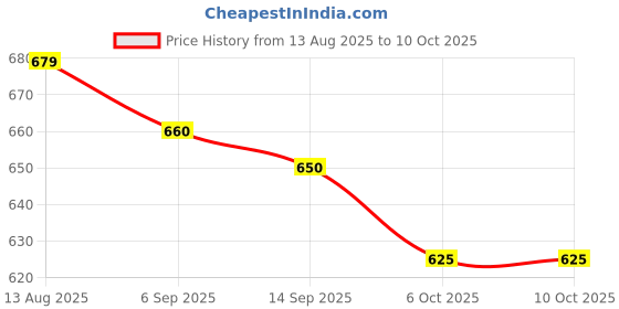 amazon.in Nykaa Superlight Lip Cloud Airy Mousse Matte Liquid Lipstick for Lip & Cheek - Blushin Belini (5ml) Price History Graph from 13 Aug 2025 to 6 Oct 2025