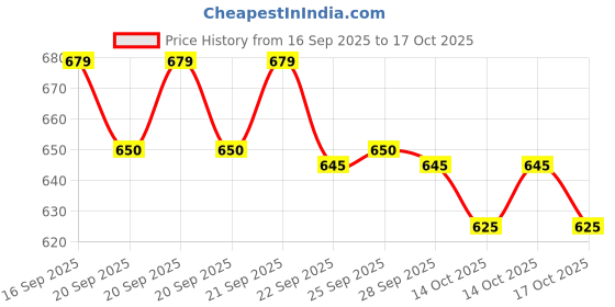 amazon.in Nykaa Superlight Lip Cloud Airy Mousse Matte Liquid Lipstick for Lip & Cheek - Ruby Sour (5ml) Price History Graph from 16 Sep 2025 to 14 Oct 2025
