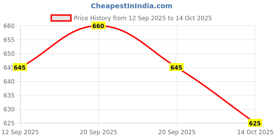 amazon.in Nykaa Superlight Lip Cloud Airy Mousse Matte Liquid Lipstick for Lip & Cheek - Toffee Tonic (5ml) Price History Graph from 12 Sep 2025 to 14 Oct 2025