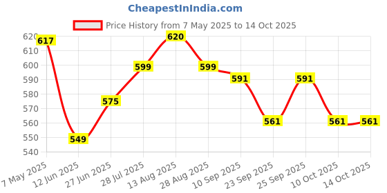 amazon.in Nykaa Ultra Matte Lipstick, Matte Finish - Cleopatra-08 Price History Graph from 7 May 2025 to 13 Oct 2025