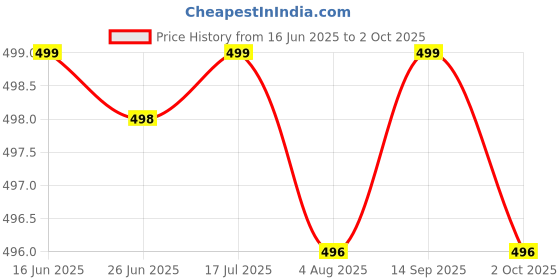 amazon.in Nykaa Ultra Matte Lipstick, Matte Finish - Monalisa-09 Price History Graph from 16 Jun 2025 to 2 Oct 2025