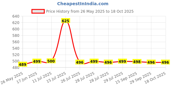 amazon.in Nykaa Ultra Matte Lipstick, Matte Finish - Nefertiti-02 Price History Graph from 26 May 2025 to 18 Oct 2025