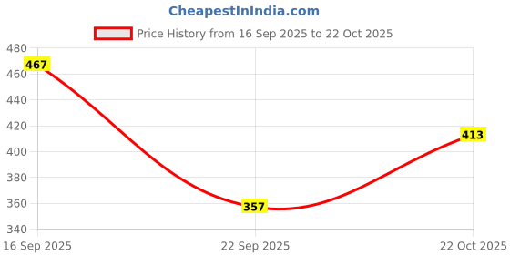 amazon.in Nykaa Wanderlust Jaipur Royal Pink Moisturizing Body Lotion Price History Graph from 16 Sep 2025 to 22 Oct 2025