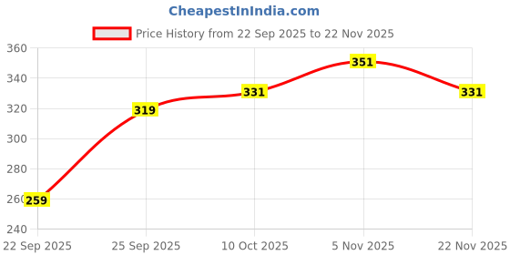 amazon.in Nykaa Wanderlust Jaipur Royal Pink Rejuvenating Shower Gel Price History Graph from 22 Sep 2025 to 22 Nov 2025