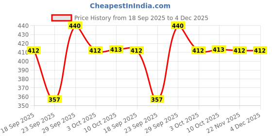 amazon.in Nykaa Wanderlust Mediterranean Sea Salt Body Butter with Shea & Cocoa Butter- Vitamin E, Long Lasting Nourishment, Provides Aquatic Freshness, Sodium & Sulphate free, Paraben Free - 200ml Price History Graph from 18 Sep 2025 to 4 Dec 2025