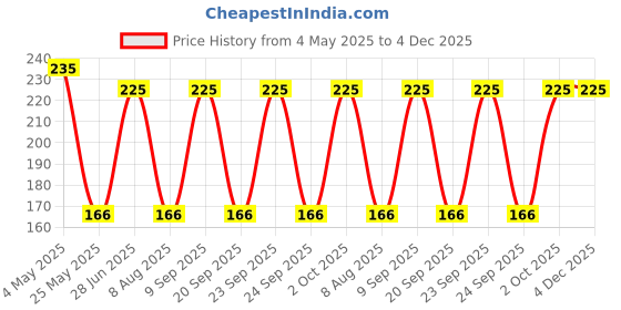 amazon.in Nykaa Wedding Edition Nail Enamel Polish - Retro Red 271 (9ml) Price History Graph from 4 May 2025 to 4 Dec 2025
