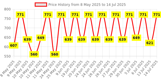 amazon.in Nykaa Wow My Brow Eyebrow Palette - Chamber Of Secrets nykaa Price History Graph from 8 May 2025 to 14 Jul 2025