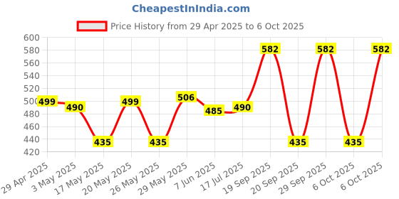 amazon.in Nykaa Ykaa Matte To Last ! Liquid Lipstick Mishti 10 (4.5Ml) Price History Graph from 29 Apr 2025 to 6 Oct 2025