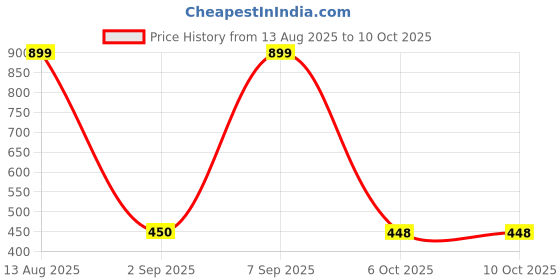 amazon.in nykd All Day Comfy Polyster Printed Leggings/Tights for Workout/Athletics with Utility Pocket & High Waisted, 3/4th Length for Complete Movement - NYK260 nykd Price History Graph from 13 Aug 2025 to 10 Oct 2025