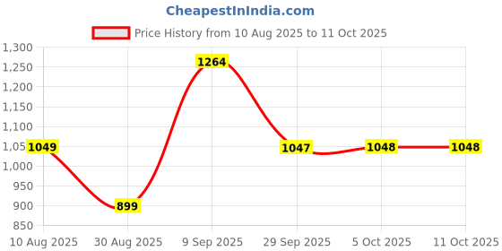 amazon.in nykd All Day Keep me Warm Track Pants NYLE148 nykd Price History Graph from 10 Aug 2025 to 11 Oct 2025