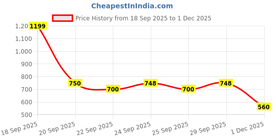 amazon.in nykd All Day Sports Bra with Keyhole Back Moisture Wicking Strecthable for Extra Support & Comfort Racerback - NYK082 nykd Price History Graph from 18 Sep 2025 to 1 Dec 2025