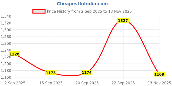 amazon.in nykd BREEZY RAYON PYJAMA COORD SET WITH FLATTERING HIGH LOW HEM TOP nykd Price History Graph from 2 Sep 2025 to 13 Nov 2025