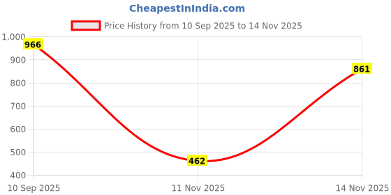 amazon.in nykd Breezy Rayon Pyjama with Elasticated Waist & Pockets – Relaxed Fit & Contrast Piping – NYS142 BLUE nykd Price History Graph from 10 Sep 2025 to 14 Nov 2025