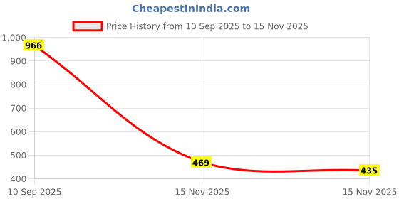amazon.in nykd Breezy Rayon Pyjama with Elasticated Waist & Pockets – Relaxed Fit & Contrast Piping – NYS142 CHARCOAL nykd Price History Graph from 10 Sep 2025 to 15 Nov 2025