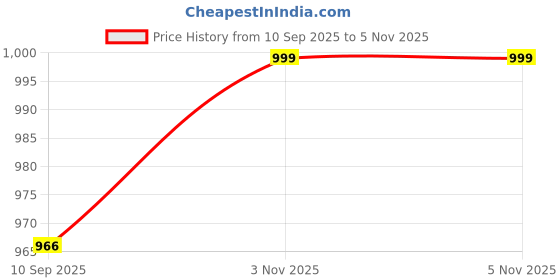 amazon.in nykd Breezy Rayon Pyjama with Elasticated Waist & Pockets – Relaxed Fit & Contrast Piping – NYS142 NAVY BLUE nykd Price History Graph from 10 Sep 2025 to 3 Nov 2025