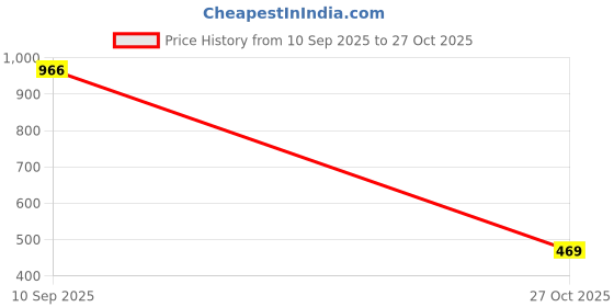 amazon.in nykd Breezy Rayon Pyjama with Elasticated Waist & Pockets – Relaxed Fit & Contrast Piping – NYS142 PINK nykd Price History Graph from 10 Sep 2025 to 27 Oct 2025