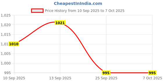 amazon.in nykd BREEZY RAYON SHORTS COORD SET WITH FLATTERING HIGH LOW HEM TOP nykd Price History Graph from 10 Sep 2025 to 7 Oct 2025