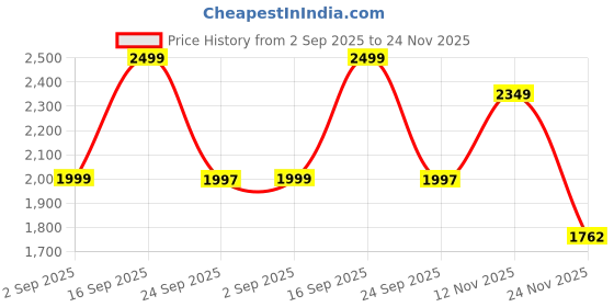 amazon.in nykd by Nykaa Chic Square Neck One-Piece Swimwear: Embrace Effortless Elegance by The Pool or Sea nykd Price History Graph from 2 Sep 2025 to 24 Nov 2025