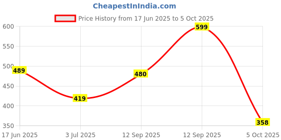 amazon.in nykd by Nykaa | Cotton Bikini with Anti Odor | Everyday Comfort | with N-Fresh Technology That Keeps Bacteria and Odour Away Making You Feel Fresh Round The Clock NYP112 nykd Price History Graph from 17 Jun 2025 to 5 Oct 2025