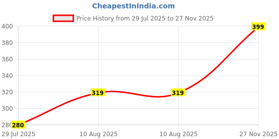 amazon.in nykd by Nykaa Women's Camisole - NYC007 | Slip-on, Regular Fit Comfort, Knit Cotton, Solid Elegance nykd Price History Graph from 29 Jul 2025 to 27 Nov 2025