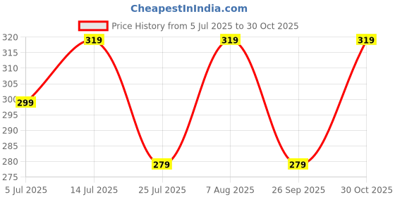 amazon.in nykd by Nykaa Women's Camisole - NYC007 | Slip-on, Regular Fit Comfort, Knit Cotton, Solid Elegance nykd Price History Graph from 5 Jul 2025 to 30 Oct 2025