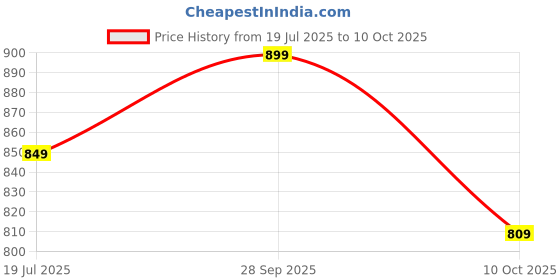 amazon.in nykd Cotton by Nykaa Iconic Low Back Party Bra for Women, Medium Coverage, Wired, Lightweight with Adjustable Straps - NYB252 nykd Price History Graph from 19 Jul 2025 to 10 Oct 2025