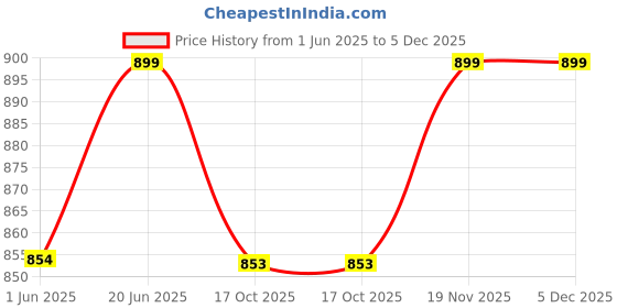 amazon.in nykd Cotton Everyday Bramisole for Women - Camisole with in-Built Bra, Padded & Moulded Cups, Adjustable Straps - NYC003 nykd Price History Graph from 1 Jun 2025 to 4 Dec 2025