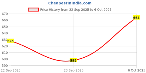 amazon.in NYKD Cotton Maternity Bra for Women Feeding/Nursing, Removeable Pads, Wireless, Full Coverage with Overlap for Feeding (Slip on Bra)-NYB129 Price History Graph from 22 Sep 2025 to 6 Oct 2025