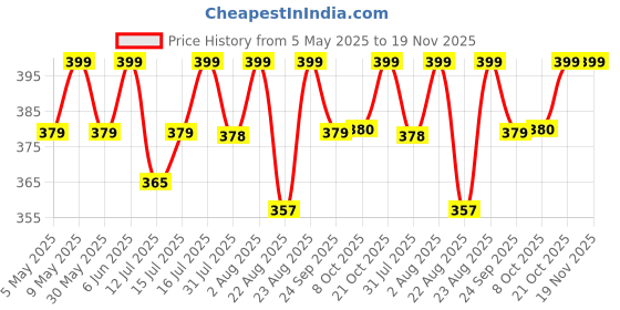 amazon.in nykd Everyday Wireless & Non-Padded Easy Breezy Slip-On T-Shirt Cotton Bra for Women with Full Coverage - NYB165 nykd Price History Graph from 5 May 2025 to 19 Nov 2025