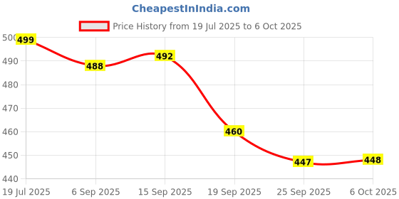 amazon.in nykd Lace Bikini Style Panty with 3/4th Rear Coverage and Outer Elastic for Women - NYP027 nykd Price History Graph from 19 Jul 2025 to 6 Oct 2025