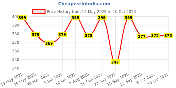 amazon.in nykd No Visible Panty Line Bonded Hipster for Women - Seamless, Full Coverage, High Waist - NYP210 nykd Price History Graph from 13 May 2025 to 9 Oct 2025