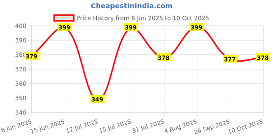 amazon.in nykd No Visible Panty Line Bonded Hipster for Women - Seamless, Full Coverage, High Waist - NYP210 nykd Price History Graph from 6 Jun 2025 to 10 Oct 2025