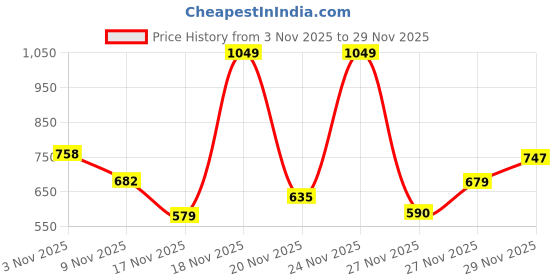 amazon.in nykd (NYS942) Checked Pure Cotton Sleepwear Shorts for Women | Relaxed Fit with Non-Slip Elasticated Waistband, Adjustable Drawcord & 2 Side Pockets | Ideal for Night, Lounge nykd Price History Graph from 3 Nov 2025 to 29 Nov 2025