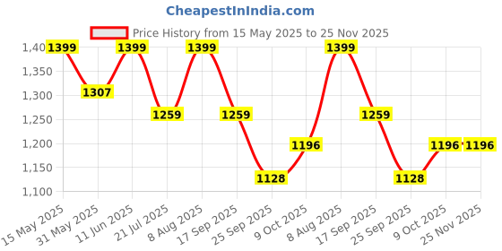 amazon.in nykd Seamless & Padded Push-Up Strapless Bra for Women with Detachable Wired Straps & No-Slip Comfort - NYB027 nykd Price History Graph from 15 May 2025 to 24 Nov 2025
