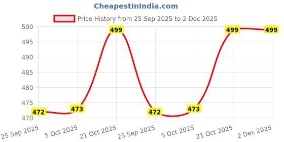 amazon.in nykd Silicone Bra Pushup Inserts for Women Eye-Shaped for a Lifted Look - 1 Pair Push Up Inserts, NYA006, Nude, Free Size, 1N nykd Price History Graph from 25 Sep 2025 to 2 Dec 2025