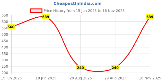 amazon.in nykd Solid Cotton Shorts for Women with Pocket | Casual, Sports, Night Wear - NYK039 nykd Price History Graph from 15 Jun 2025 to 16 Nov 2025