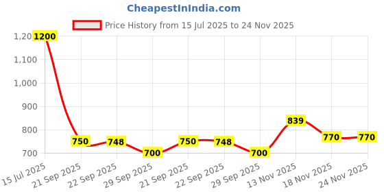 amazon.in nykd Stylish Everyday Casual Night Wear Solid Velvet Jogger Pyjama/Pajama for Women with Elastic Waist, Pockets, Relaxed Fit - NYS049 nykd Price History Graph from 15 Jul 2025 to 24 Nov 2025