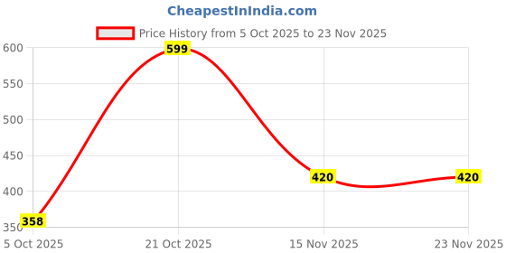 amazon.in nykd Women Bikini Style Underwear nykd Price History Graph from 5 Oct 2025 to 23 Nov 2025